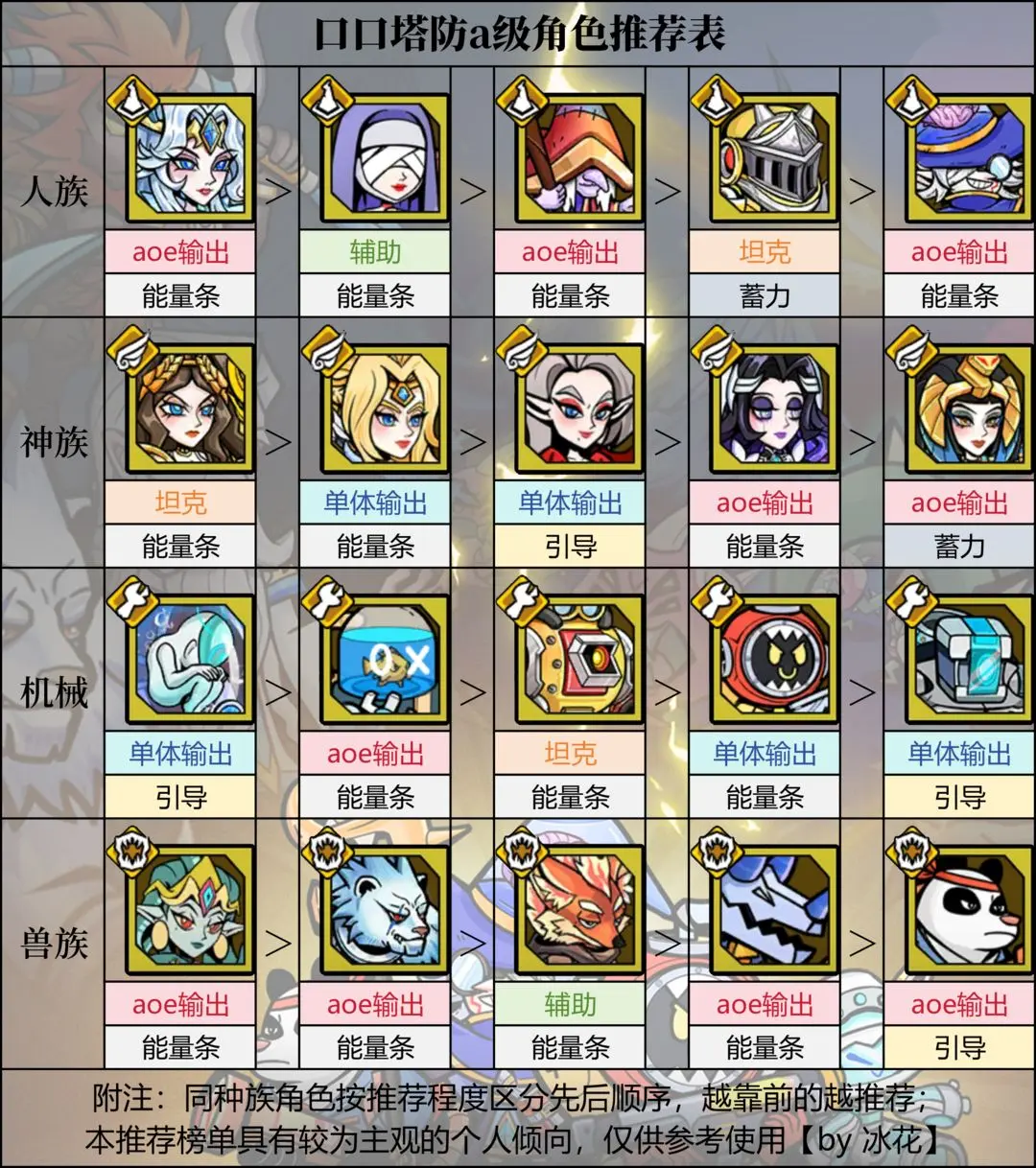 《萌萌塔防》【新手攻略】全a級(jí)角色解析與推薦圖片_2