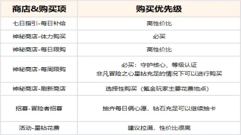 玩家攻略：星钻应该这么花！图片